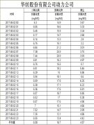 烟气排放数据信息公开2017.5.2数据